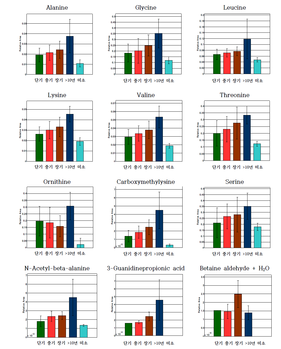 Extraction of key compouds through analysis of profile