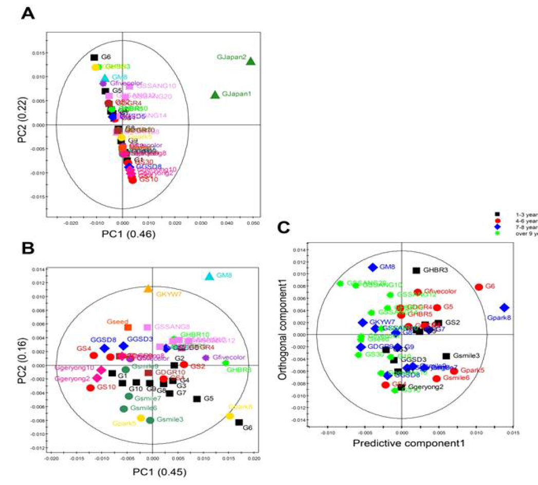 1H NMR profile non volatile of Ganjang with different aging time PCA (A, B) and orthogonal projections on latent structure discriminant OPLS-DA analysis (C). B is PCA score plot of Ganjang except Japanese soy sauce at A and C is a profile from Ganjang with different aging period