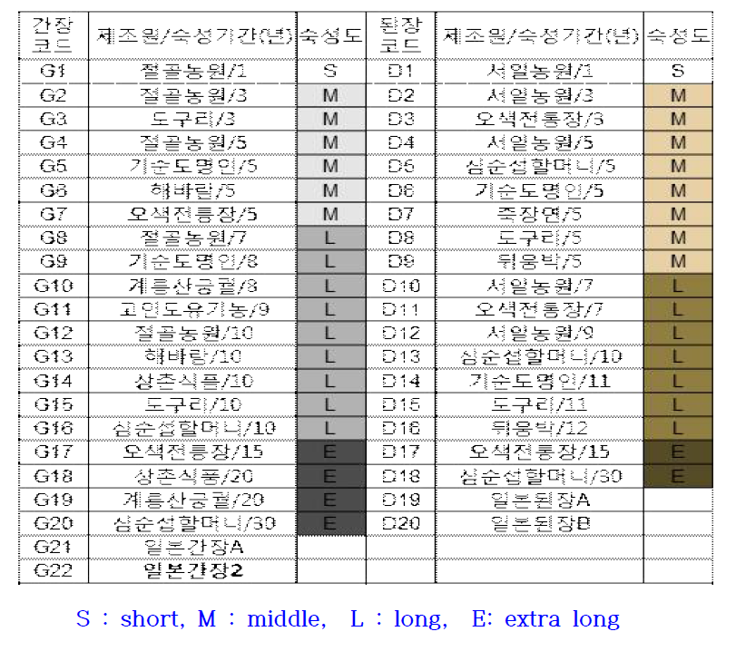 Sample lists