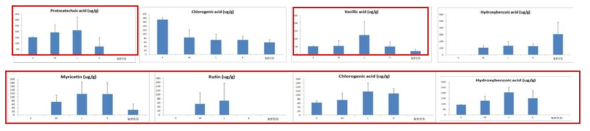 Phenolic compounds and content level of Ganjang and Doenjang groups