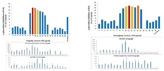 Inhibition of α-glucosidase activity by Ganjang and Doenjang extracts(100 μg/ml)