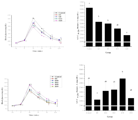 Oral glucose tolerance test using Ganjang and Doenjang extracts(100μg/ml)