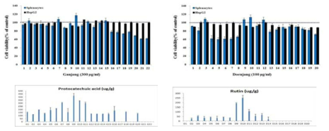 Screening of test concentration of Ganjang and Doenjang extracts for HepG2