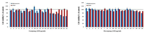 Screening of test concentration of Ganjang and Doenjang extracts for A549