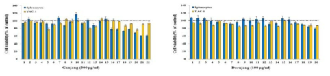 Screening of test concentration of Ganjang and Doenjang extracts for YAC-1