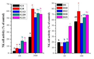 NK cell activity of Ganjang and Doenjang extracts