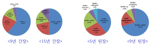 Dominant microbial community in the screened two Ganjang and Doenjang samples