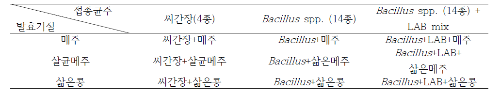 Preparation condition of Doenjang using strains and substrates