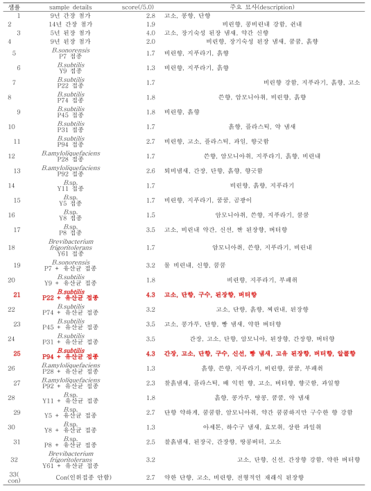 Sensory preference for Doenjang fermented for 1 year at lab scale for 1 year(1 set)