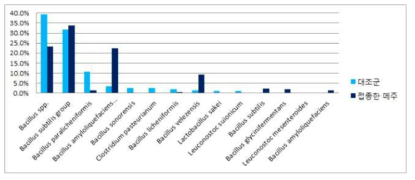 Comparison of microbial community between non strain injected and strain injected meju