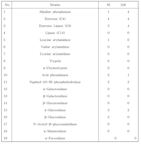 Various enzymatic activities of screened strains