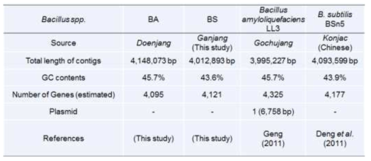 Comparison of characteristics of whole genome from screened BA and BS in this study with references