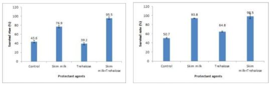 Survival ability of BA and BS