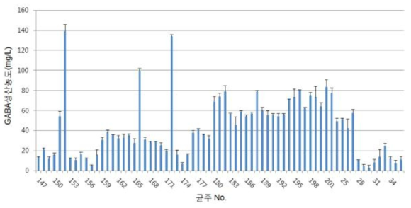 Comparison of GABA production of bacterial strains screened from fermented soybean products