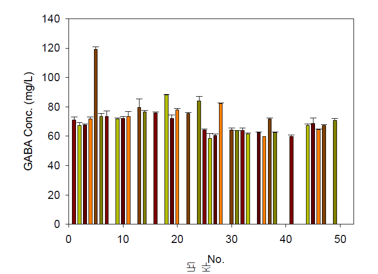 Comparison of GABA productivity of strains screened from Jeotgal