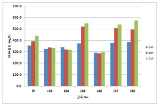 Comparison of GABA production by strains screened from Jeotgal by fermentation time