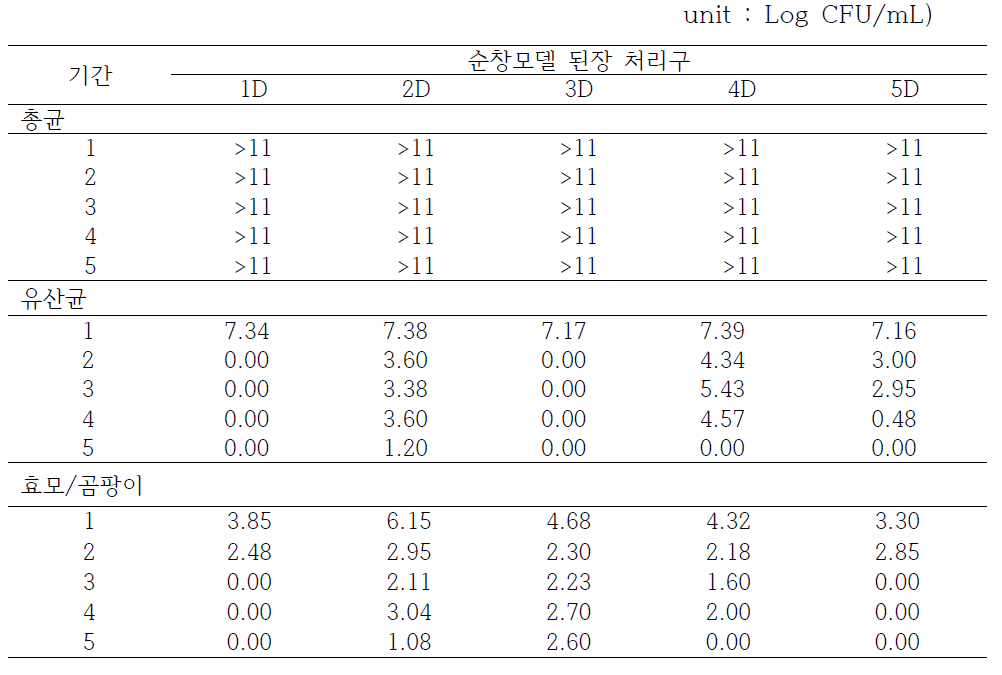 Changes of microorganisms of Sunchang model Doenjang during fermentation period