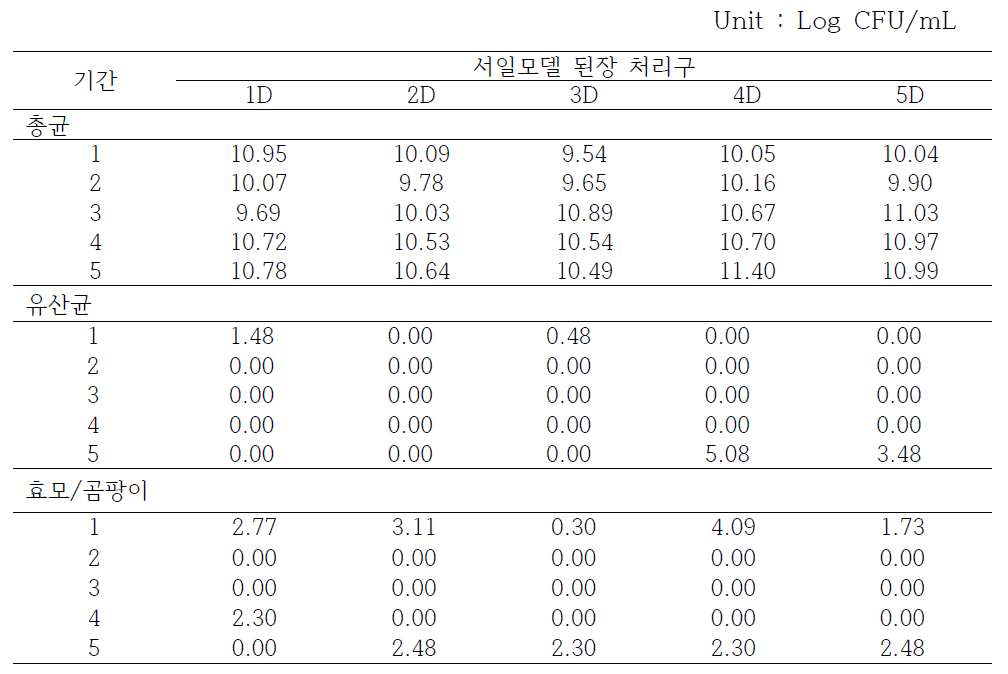 Changes of microorganisms of Seoil model Doenjang during fermentation period