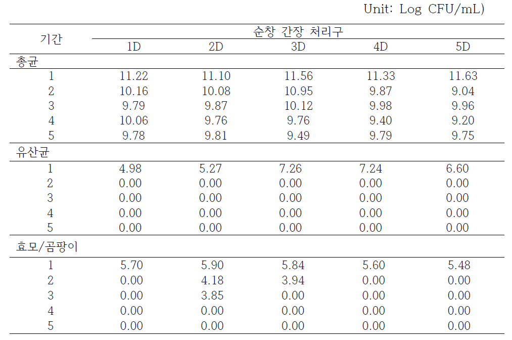 Changes of microorganisms of Sunchang model Ganjang during fermentation period