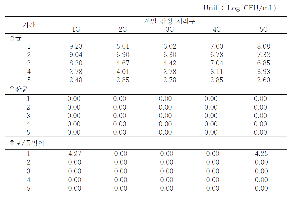 Changes of microorganisms of Seoil model Ganjang during fermentation period