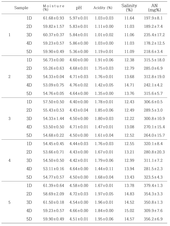 Moisture, pH, acidity, salinity and AN of Seoil model Doenjang during fermentation period