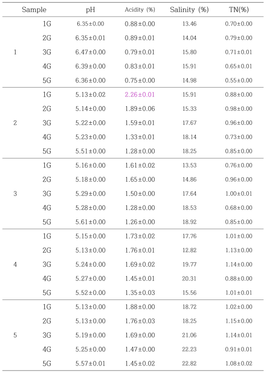 Moisture, pH, acidity, salinity and TN of Sunchang model Ganjang during fermentation period