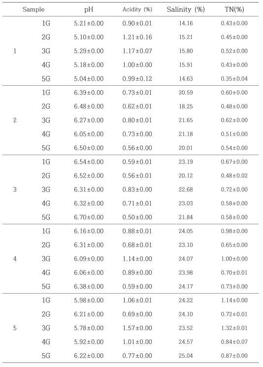 Moisture, pH, acidity, salinity and TN of Seoil model Ganjang during fermentation period