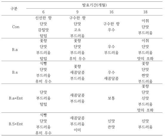 Descriptive analysis of Sunchang model Doenjang