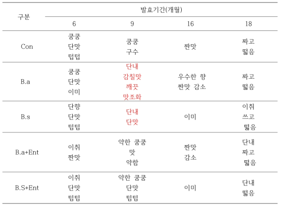 Descriptive analysis of Sunchang model Ganjang