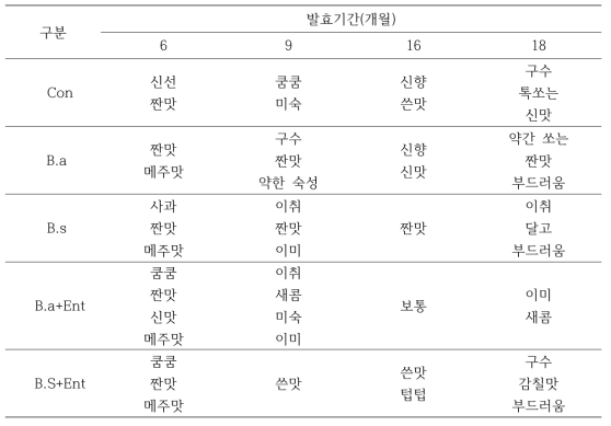 Descriptive analysis of Seoil model Doenjang