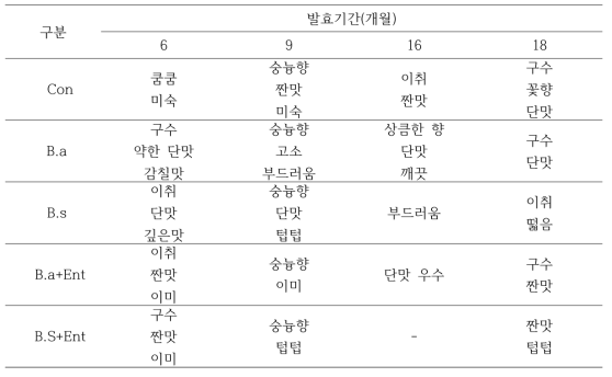 Descriptive analysis of Seoil model Ganjang