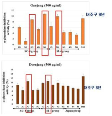 α-glucosidase inhibition of Ganjang and Doenjang extracts developed in this study