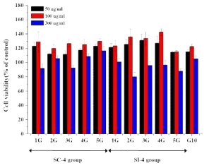 Effect of Ganjang on viability of splenocyte