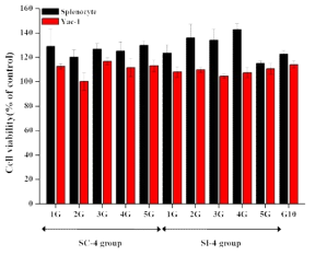 Effect of Ganjang on viability of Yac-1