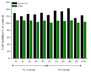 Effect of Ganjang on viability of A549