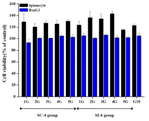 Effect of Ganjang on viability of HepG2