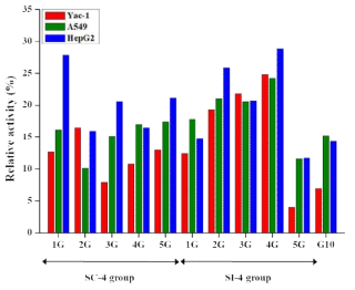 Effect of Ganjang on Relative activity