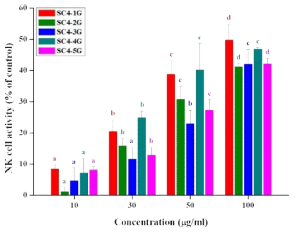 Effect of Ganjang on NK cell activity