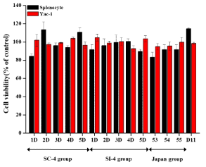 Effect of Doenjang on viability of Yac-1