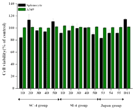 Effect of Doenjang on viability of A549