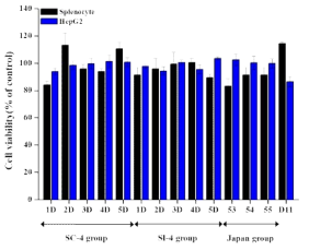 Effect of Deonjang on viability of HepG2