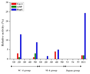 Effect of Doenjang on Relative activity