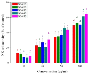 Effect of Doenjang on NK cell activity