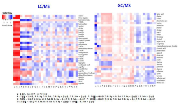 Comparison of metabolite profile between long term aged Ganjang and Sunchang model Ganjang prepared in this study