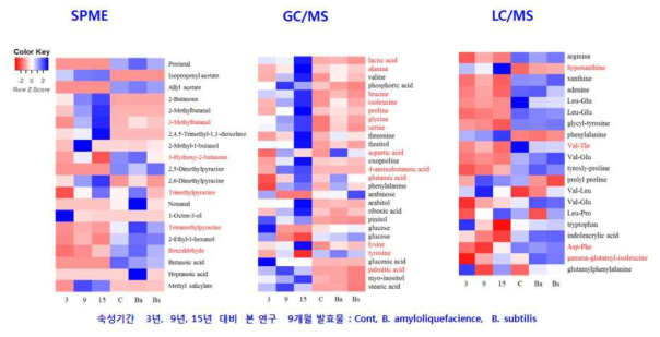 Comparison of SPME, LC/MS and GC/MS results between long term aged Ganjang(3-15 yrs) and Sunchang model Ganjang(9 mo) developed in this study