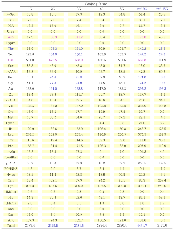 Comparison of free amino acid content between long term aged Ganjang(9-15 yrs) and Sunchang model Ganjang(9 mo) developed in this study