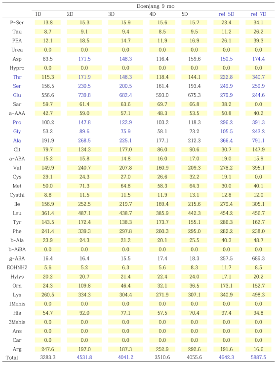 Comparison of free amino acid content between long term aged Doenjang(5-9 yrs) and Sunchang model Doenjang(9 months) developed in this study