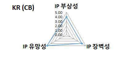 한국 CB분야 기술성분석 종합