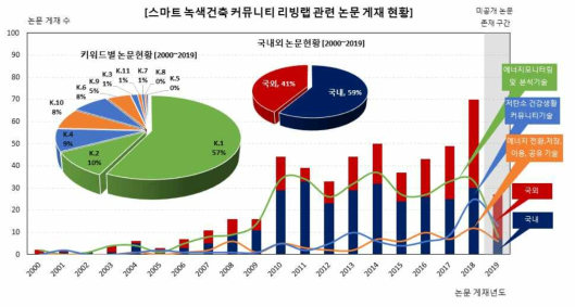 스마트 녹색건축 커뮤니티 리빙랩 분야 논문현황