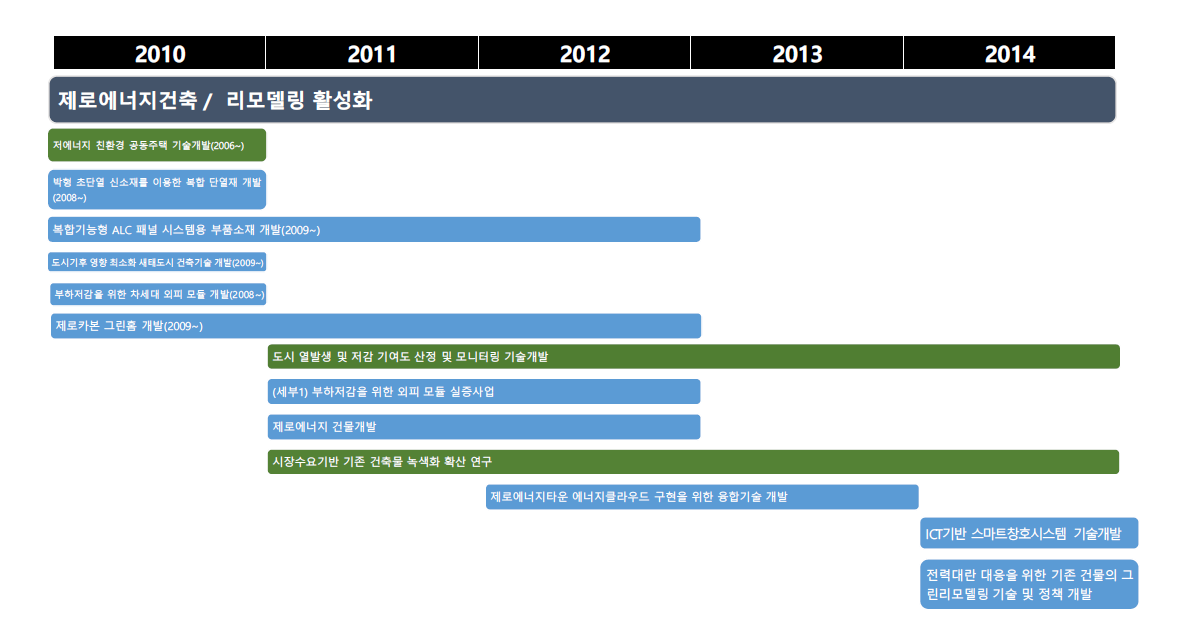 2010~2014 제로에너지건축/리모델링 수행과제 (국토부 녹색표시)